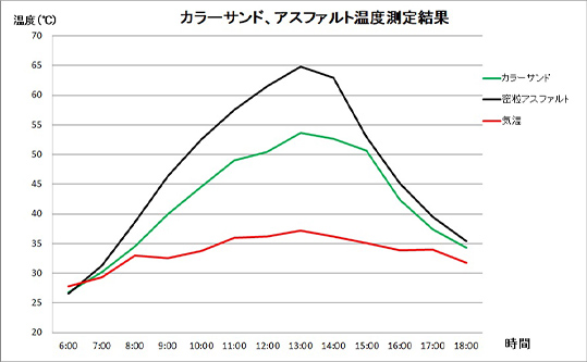 フィールド試験