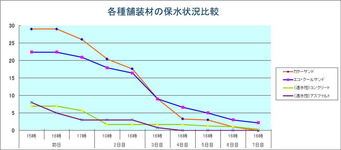 各種舗装材の保水状況比較