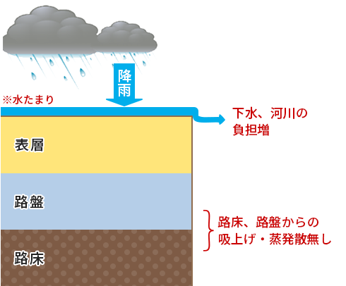 通常の舗装のイメージ図