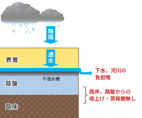透水・排水性舗装のイメージ図