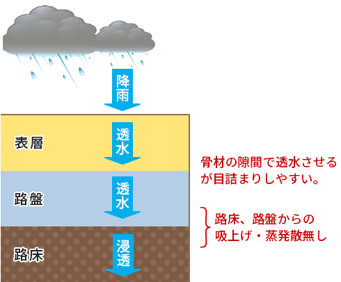 透水性舗装のイメージ図