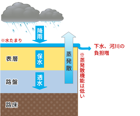 保水性舗装のイメージ図