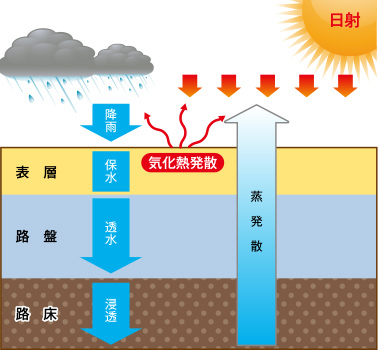 パワーペイブサンドの特長