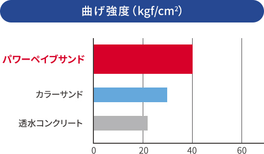 曲げ強度