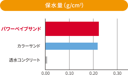 保水量