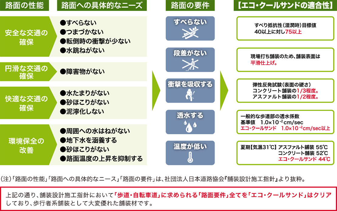 歩道・自転車道の「路面要件」に対する「エコ・クールサンド」の「適合性」について