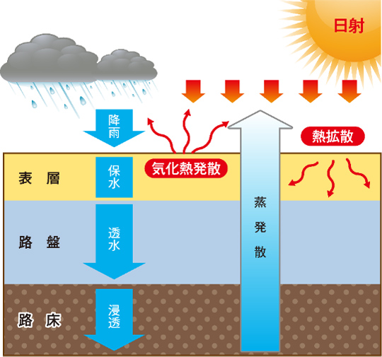 舗装構成と機能