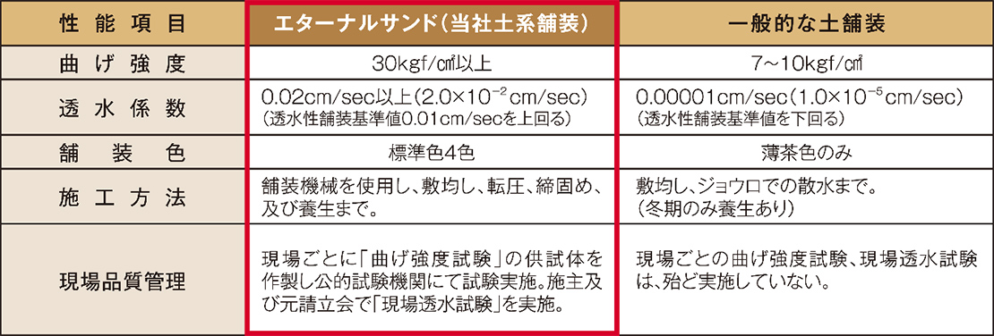 エターナルサンドと従来型土舗装との比較